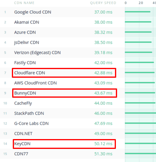 cloudflare vs keycdn vs bunnycdn performance